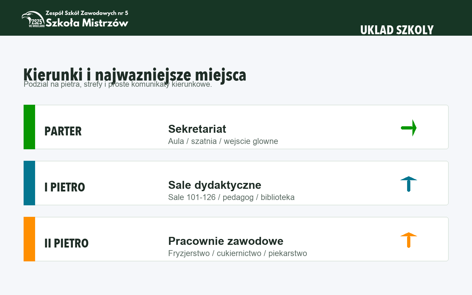Przykładowa tablica kierunkowa ZSZ5 z podziałem na piętra i strefy.